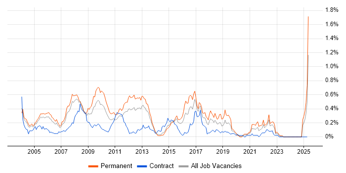 Job vacancy trend for Financial Institution in Berkshire Job vacancy trend for Financial Institution in Berkshire