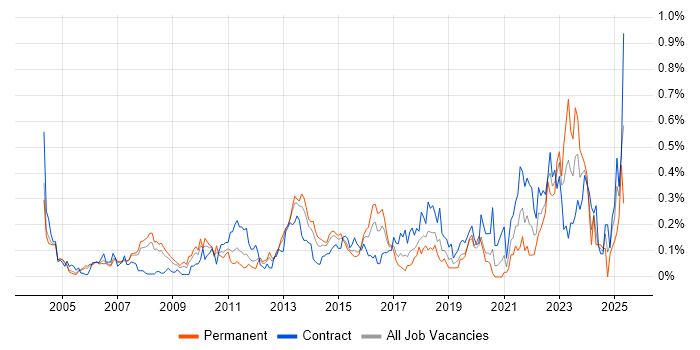 Job vacancy trend for Financial Modelling in Berkshire