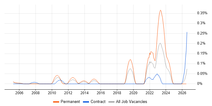 Finite Element Analysis job vacancy trend in Berkshire