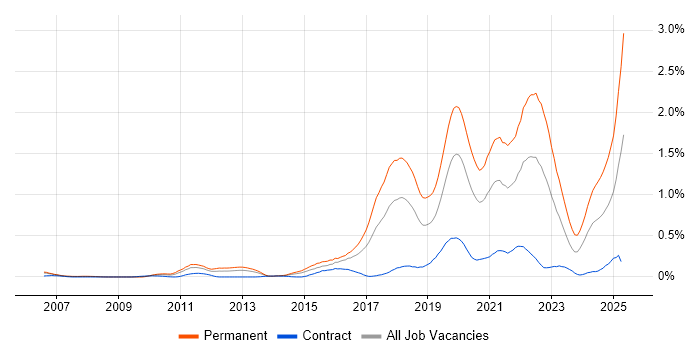 Job vacancy trend for Fintech in Berkshire Job vacancy trend for Fintech in Berkshire