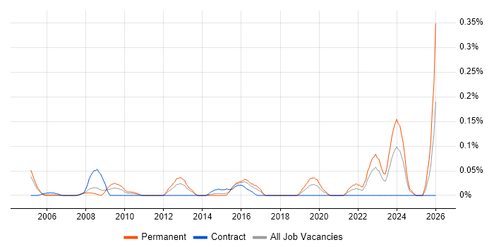 Fire and Rescue job vacancy trend in Berkshire