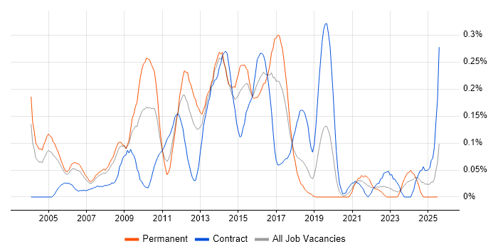 Job vacancy trend for Firewall Engineer in Berkshire Job vacancy trend for Firewall Engineer in Berkshire