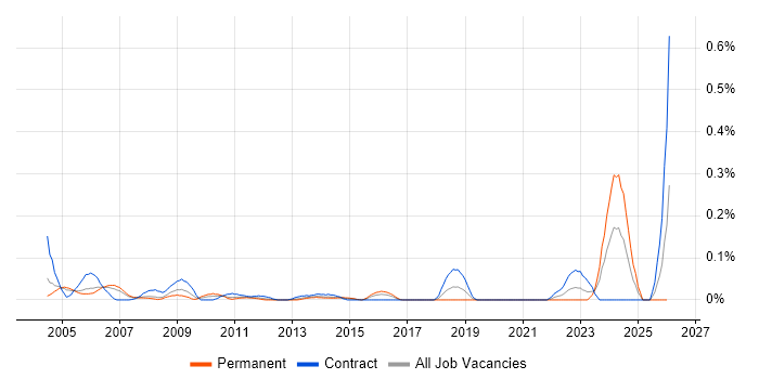 Firewall Specialist job vacancy trend in Berkshire