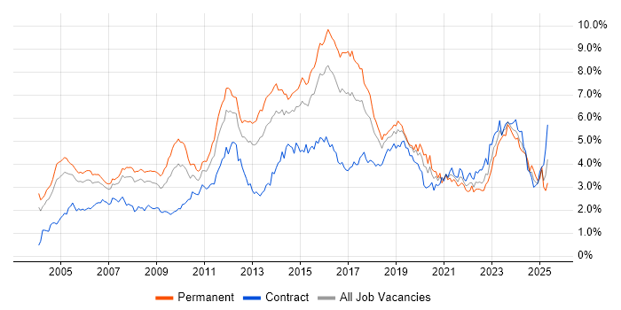 Job vacancy trend for Firewall in Berkshire Job vacancy trend for Firewall in Berkshire