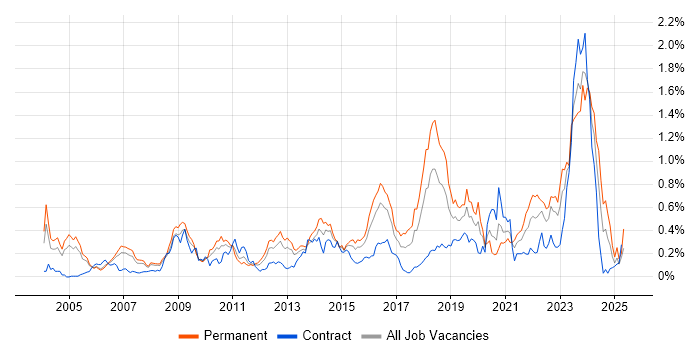 Job vacancy trend for Firmware in Berkshire