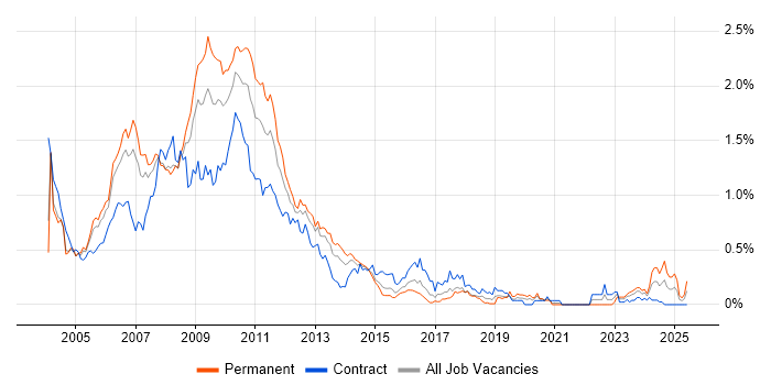Job vacancy trend for Flash in Berkshire