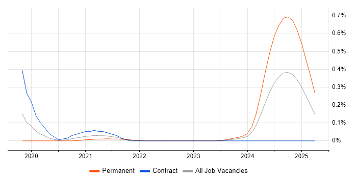 Job vacancy trend for Flutter in Berkshire Job vacancy trend for Flutter in Berkshire