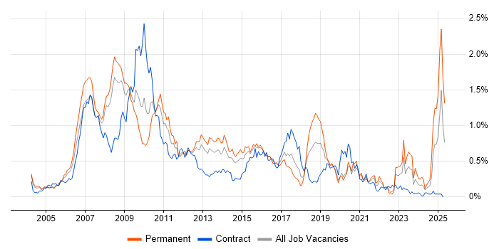 Job vacancy trend for FMCG in Berkshire