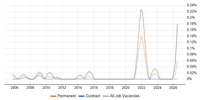 FMECA job vacancy trend in Berkshire