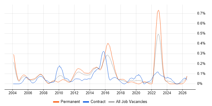Foreign Exchange (FX) job vacancy trend in Berkshire