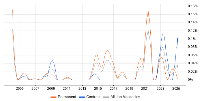 Job vacancy trend for Forensic Analysis in Berkshire Job vacancy trend for Forensic Analysis in Berkshire