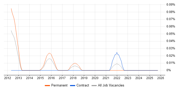 ForeScout job vacancy trend in Berkshire