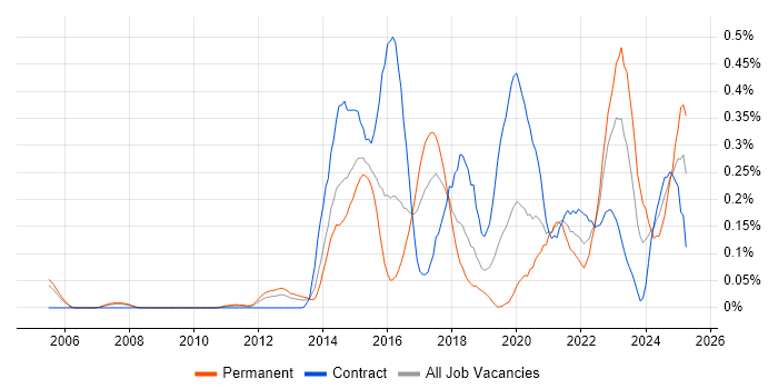Job vacancy trend for FortiGate in Berkshire Job vacancy trend for FortiGate in Berkshire