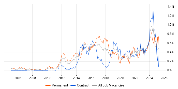 Job vacancy trend for Fortinet in Berkshire Job vacancy trend for Fortinet in Berkshire