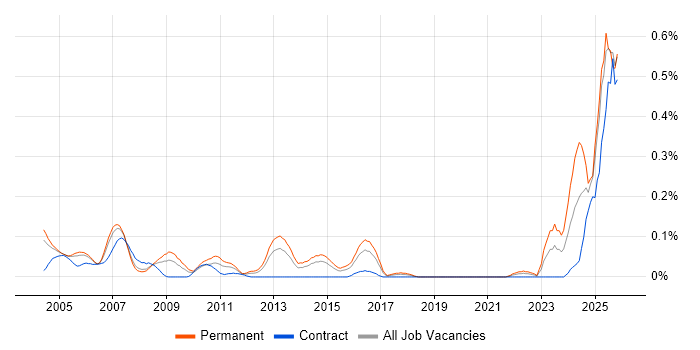 Foundry job vacancy trend in Berkshire