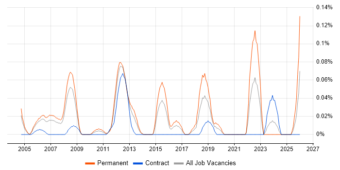 FPGA Design Engineer job vacancy trend in Berkshire