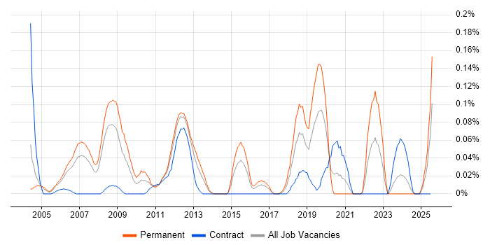 Job vacancy trend for FPGA Engineer in Berkshire Job vacancy trend for FPGA Engineer in Berkshire