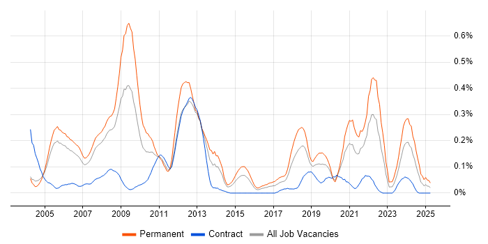 Job vacancy trend for FPGA in Berkshire