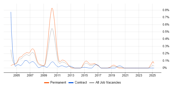 Job vacancy trend for FrameMaker in Berkshire Job vacancy trend for FrameMaker in Berkshire