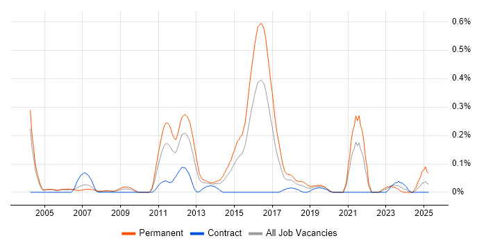 Job vacancy trend for Fraud Detection in Berkshire Job vacancy trend for Fraud Detection in Berkshire