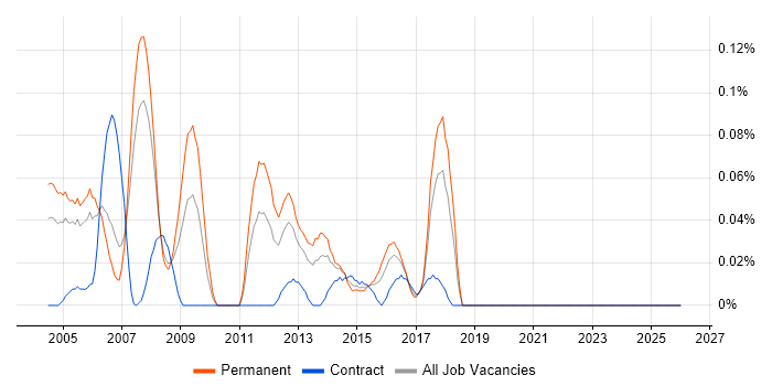 FreeBSD job vacancy trend in Berkshire
