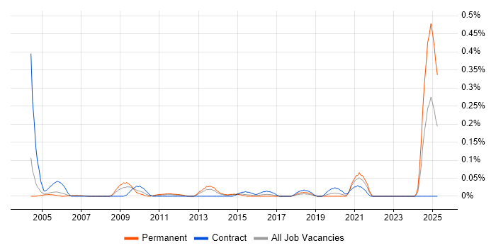 Job vacancy trend for Freedom of Information Act in Berkshire Job vacancy trend for Freedom of Information Act in Berkshire