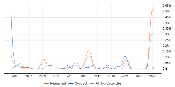 Job vacancy trend for Freedom of Information in Berkshire Job vacancy trend for Freedom of Information in Berkshire