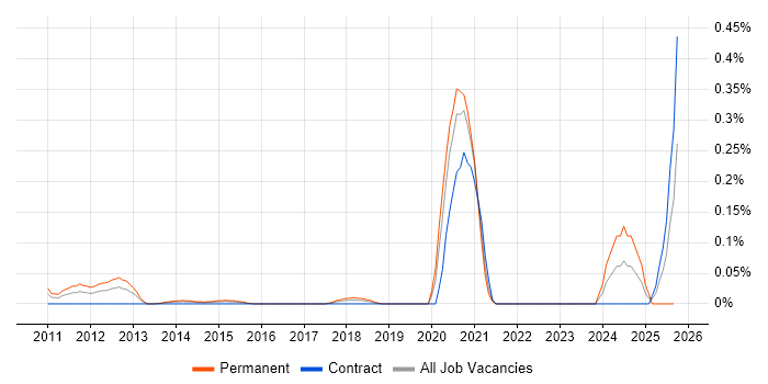 FreeSWITCH job vacancy trend in Berkshire FreeSWITCH job vacancy trend in Berkshire
