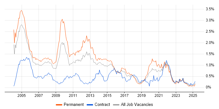 Job vacancy trend for French Language in Berkshire Job vacancy trend for French Language in Berkshire