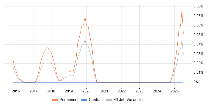 Job vacancy trend for Freshdesk in Berkshire