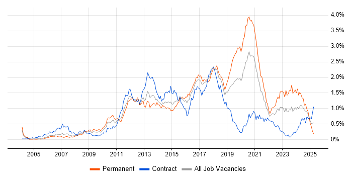 Job vacancy trend for Front-End Developer (Client-Side Developer) in Berkshire Job vacancy trend for Front-End Developer (Client-Side Developer) in Berkshire
