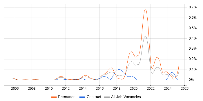 Job vacancy trend for Front-End Engineer (Client-Side Engineer) in Berkshire Job vacancy trend for Front-End Engineer (Client-Side Engineer) in Berkshire