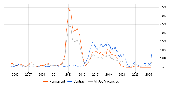 Job vacancy trend for Fujitsu in Berkshire Job vacancy trend for Fujitsu in Berkshire