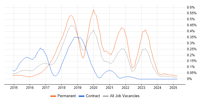 Job vacancy trend for Full-Stack C# Developer in Berkshire Job vacancy trend for Full-Stack C# Developer in Berkshire