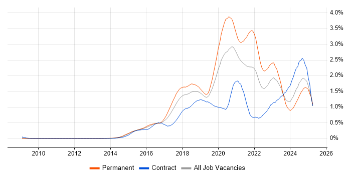 Job vacancy trend for Full-Stack Developer in Berkshire