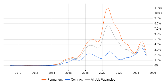 Job vacancy trend for Full-Stack Development in Berkshire Job vacancy trend for Full-Stack Development in Berkshire
