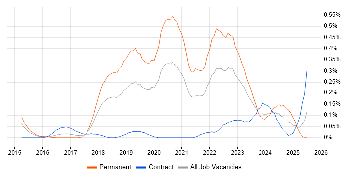 Job vacancy trend for Full-Stack Engineer in Berkshire Job vacancy trend for Full-Stack Engineer in Berkshire