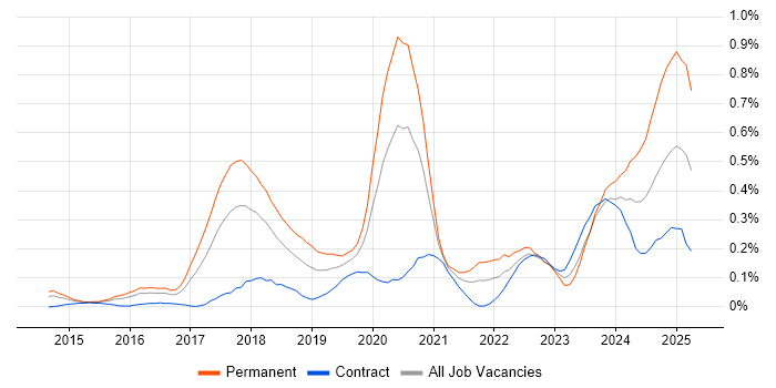 Job vacancy trend for Full-Stack Java Developer in Berkshire