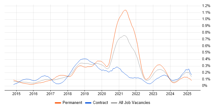 Job vacancy trend for Full-Stack .NET Developer in Berkshire Job vacancy trend for Full-Stack .NET Developer in Berkshire