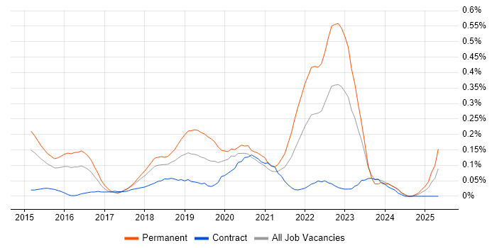 Job vacancy trend for Full-Stack PHP Developer in Berkshire Job vacancy trend for Full-Stack PHP Developer in Berkshire