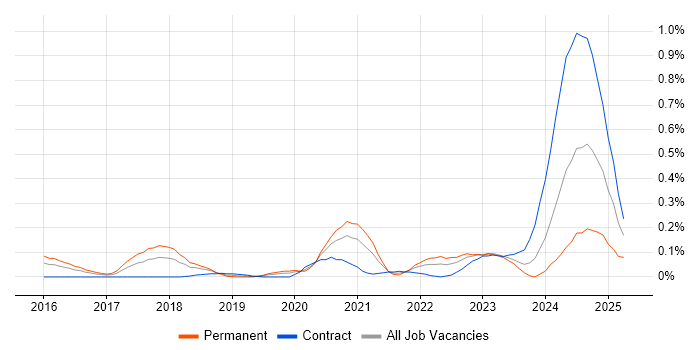 Job vacancy trend for Full-Stack Python Developer in Berkshire