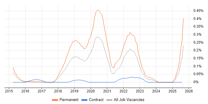 Job vacancy trend for Full-Stack Software Engineer in Berkshire