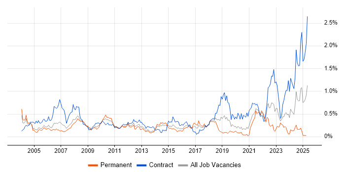 Job vacancy trend for Functional Consultant in Berkshire Job vacancy trend for Functional Consultant in Berkshire