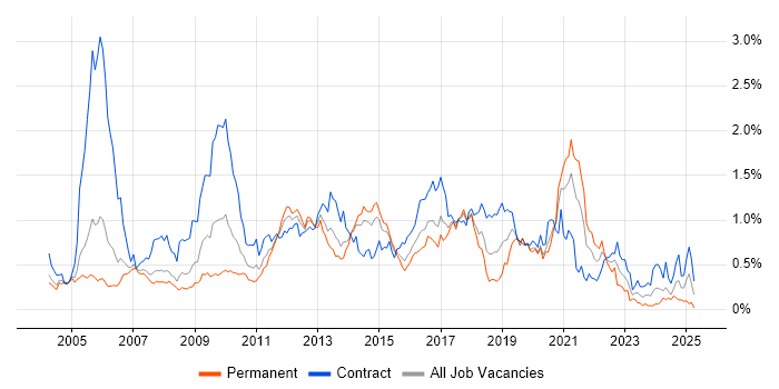 Job vacancy trend for Functional Testing in Berkshire Job vacancy trend for Functional Testing in Berkshire