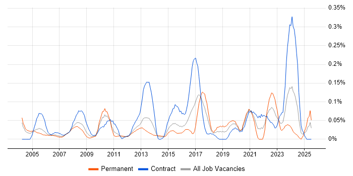 Job vacancy trend for GAAP in Berkshire Job vacancy trend for GAAP in Berkshire