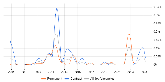 Job vacancy trend for Game Development in Berkshire Job vacancy trend for Game Development in Berkshire