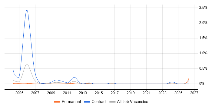 Games Tester job vacancy trend in Berkshire
