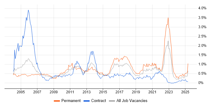 Job vacancy trend for Games in Berkshire Job vacancy trend for Games in Berkshire