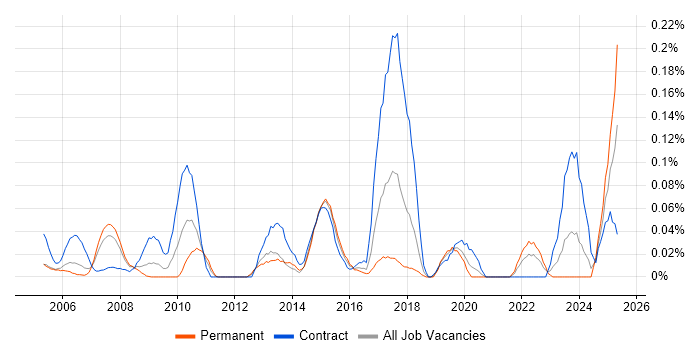 Job vacancy trend for Gantt Chart in Berkshire Job vacancy trend for Gantt Chart in Berkshire