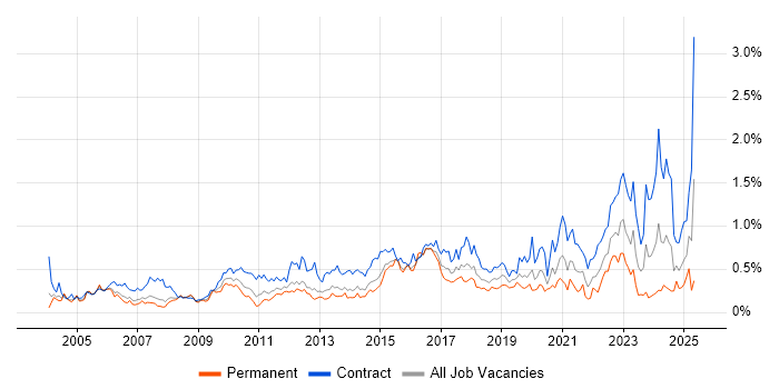 Job vacancy trend for GAP Analysis in Berkshire Job vacancy trend for GAP Analysis in Berkshire